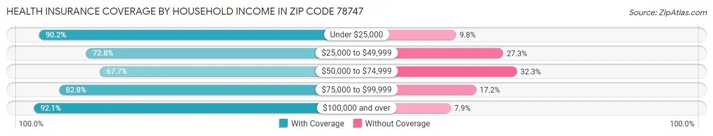 Health Insurance Coverage by Household Income in Zip Code 78747