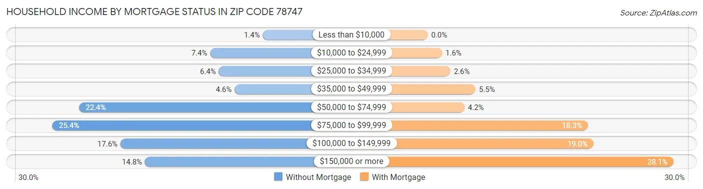 Household Income by Mortgage Status in Zip Code 78747
