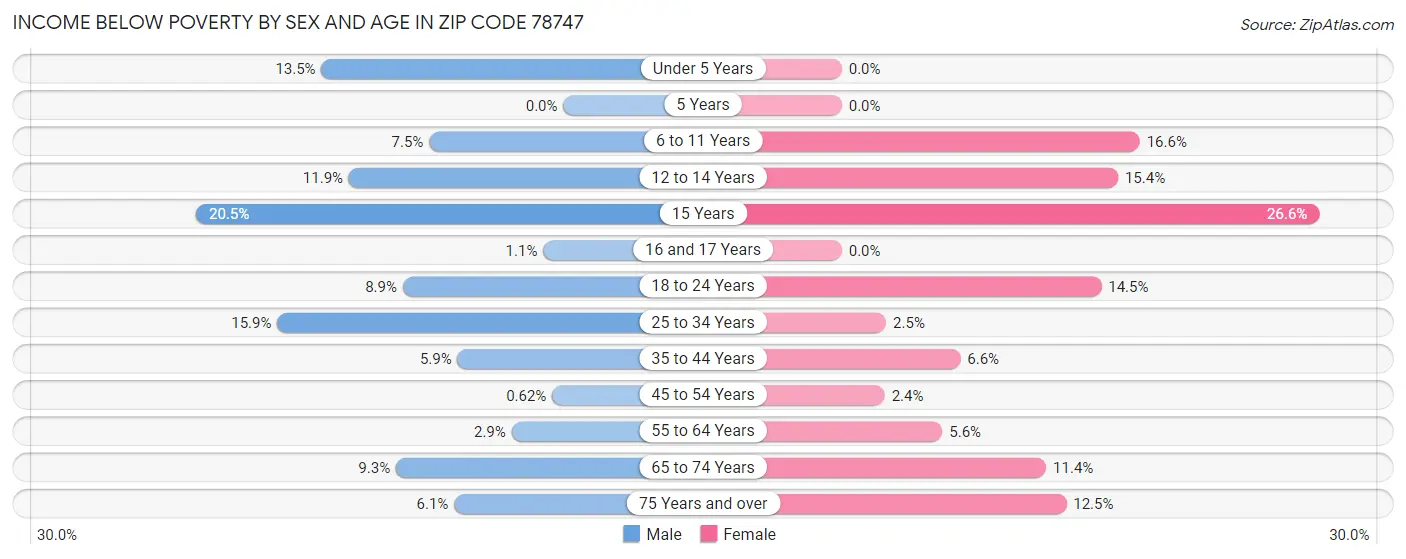 Income Below Poverty by Sex and Age in Zip Code 78747