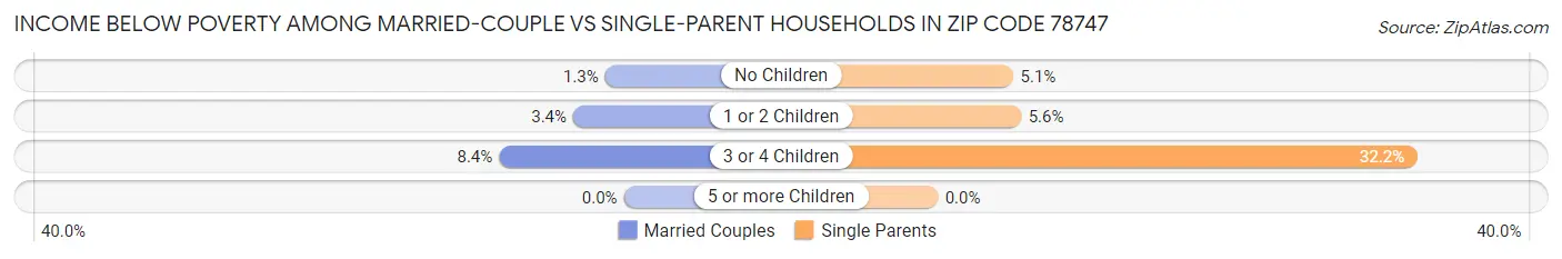 Income Below Poverty Among Married-Couple vs Single-Parent Households in Zip Code 78747