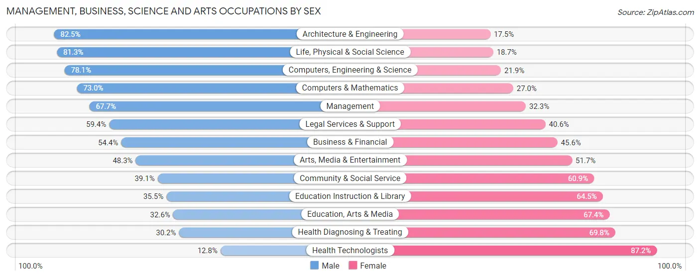 Management, Business, Science and Arts Occupations by Sex in Zip Code 78747