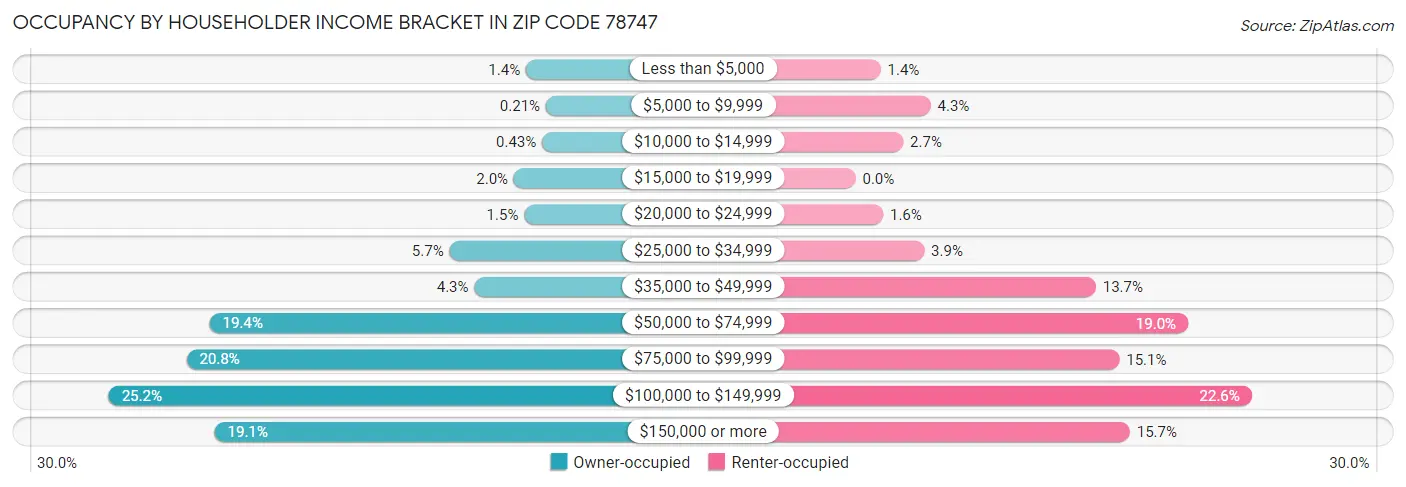 Occupancy by Householder Income Bracket in Zip Code 78747