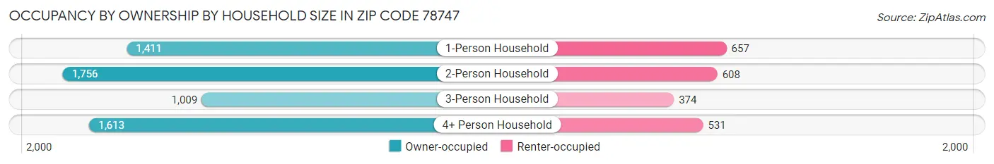 Occupancy by Ownership by Household Size in Zip Code 78747