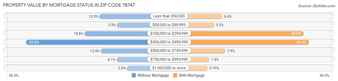 Property Value by Mortgage Status in Zip Code 78747