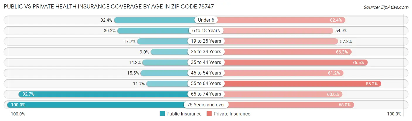 Public vs Private Health Insurance Coverage by Age in Zip Code 78747