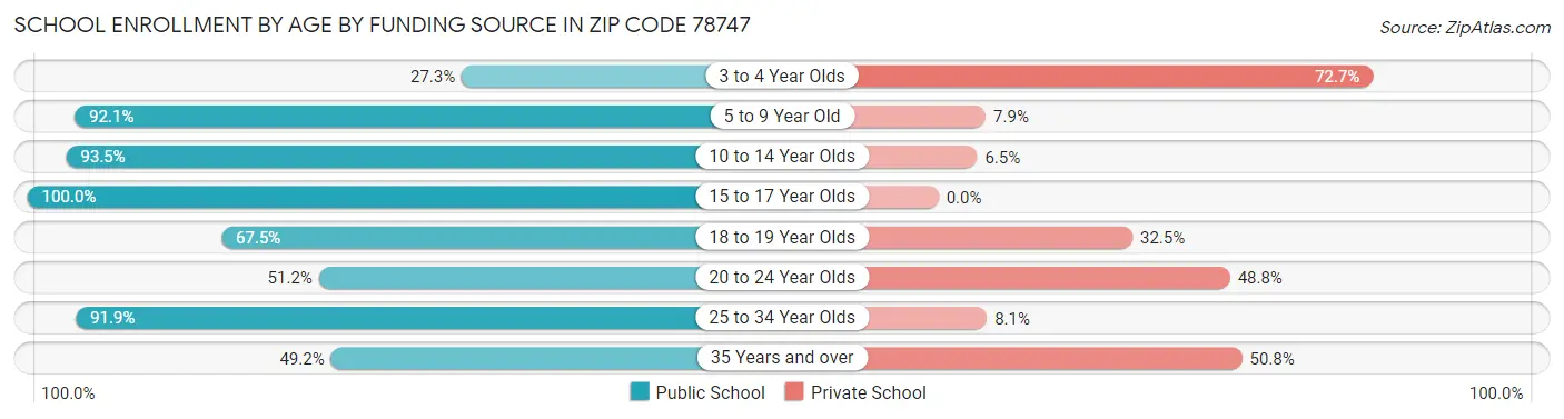 School Enrollment by Age by Funding Source in Zip Code 78747