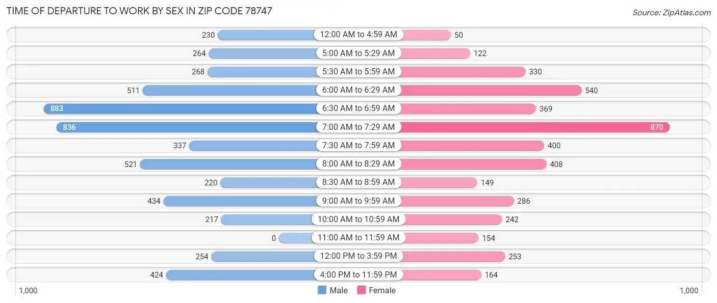 Time of Departure to Work by Sex in Zip Code 78747