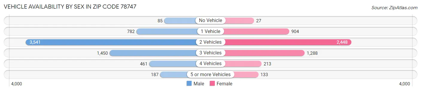 Vehicle Availability by Sex in Zip Code 78747