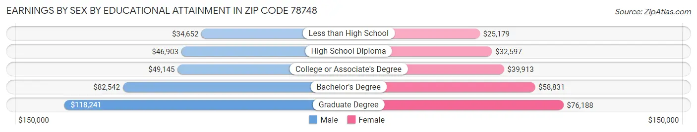 Earnings by Sex by Educational Attainment in Zip Code 78748