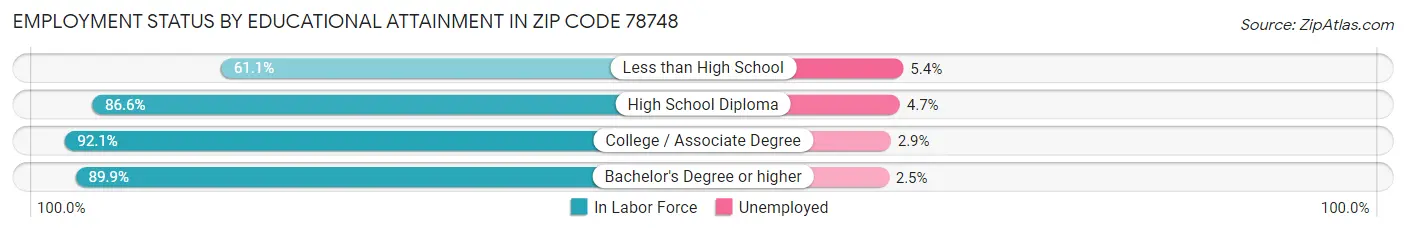 Employment Status by Educational Attainment in Zip Code 78748