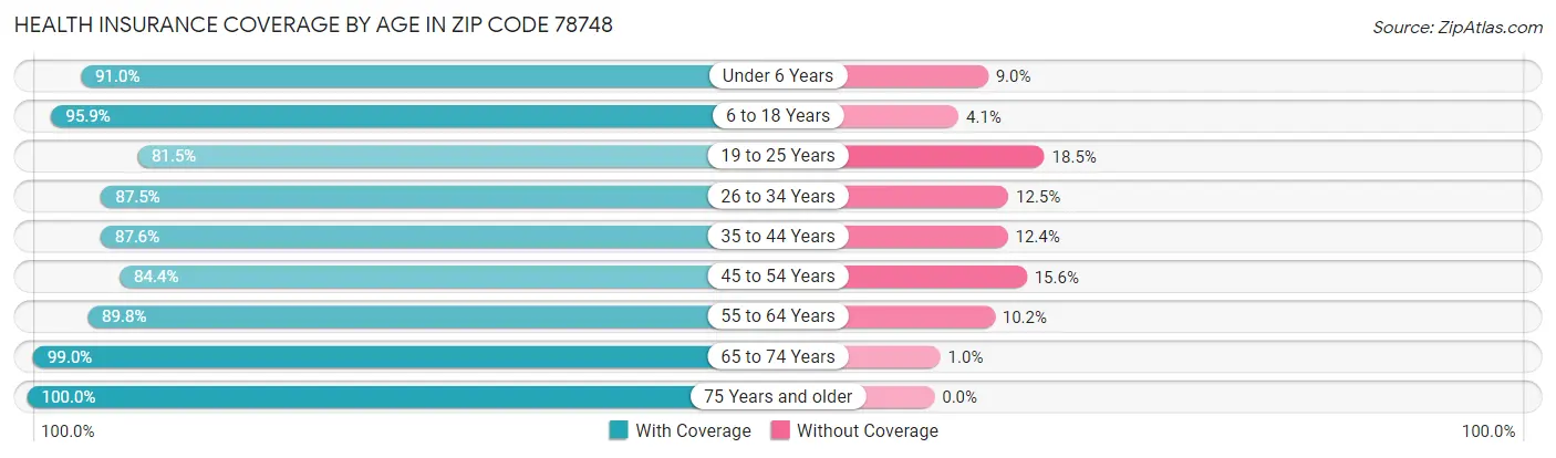 Health Insurance Coverage by Age in Zip Code 78748
