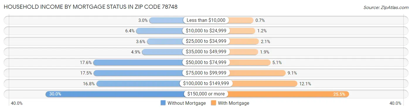 Household Income by Mortgage Status in Zip Code 78748