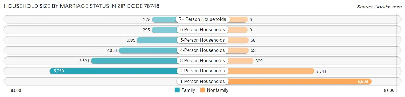 Household Size by Marriage Status in Zip Code 78748