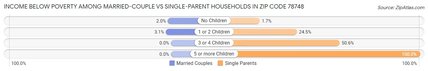Income Below Poverty Among Married-Couple vs Single-Parent Households in Zip Code 78748