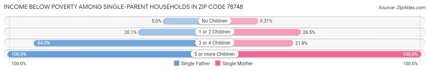Income Below Poverty Among Single-Parent Households in Zip Code 78748