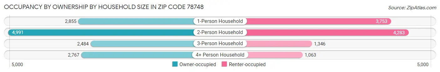 Occupancy by Ownership by Household Size in Zip Code 78748