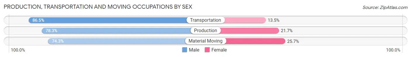 Production, Transportation and Moving Occupations by Sex in Zip Code 78748