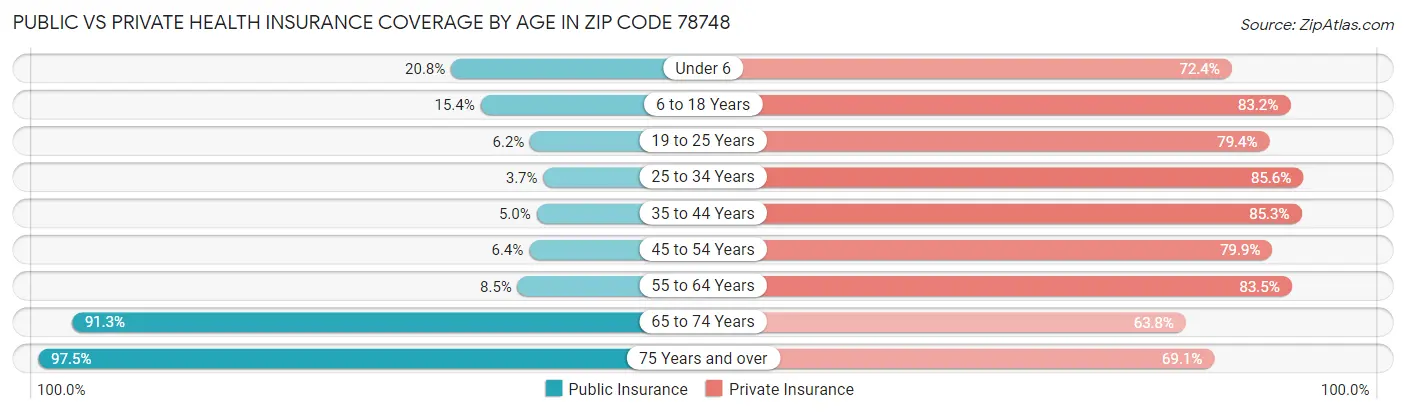 Public vs Private Health Insurance Coverage by Age in Zip Code 78748