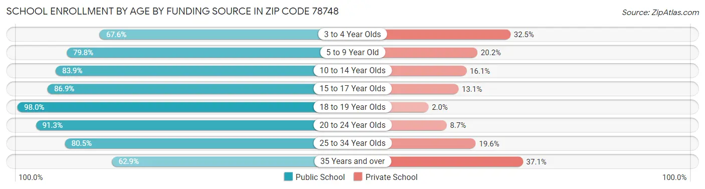 School Enrollment by Age by Funding Source in Zip Code 78748
