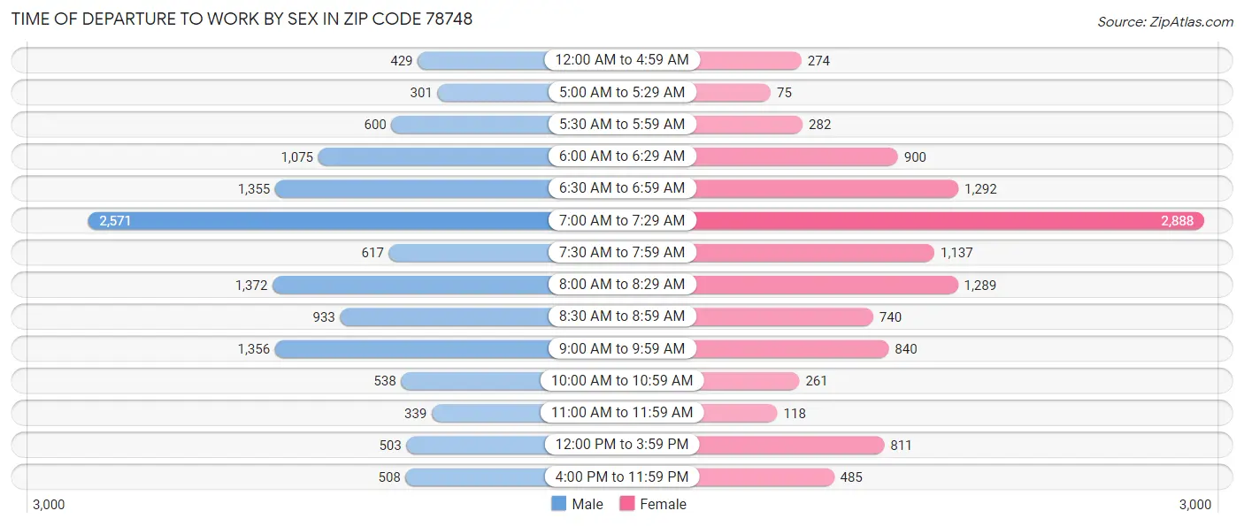Time of Departure to Work by Sex in Zip Code 78748