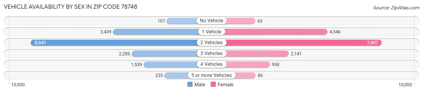 Vehicle Availability by Sex in Zip Code 78748
