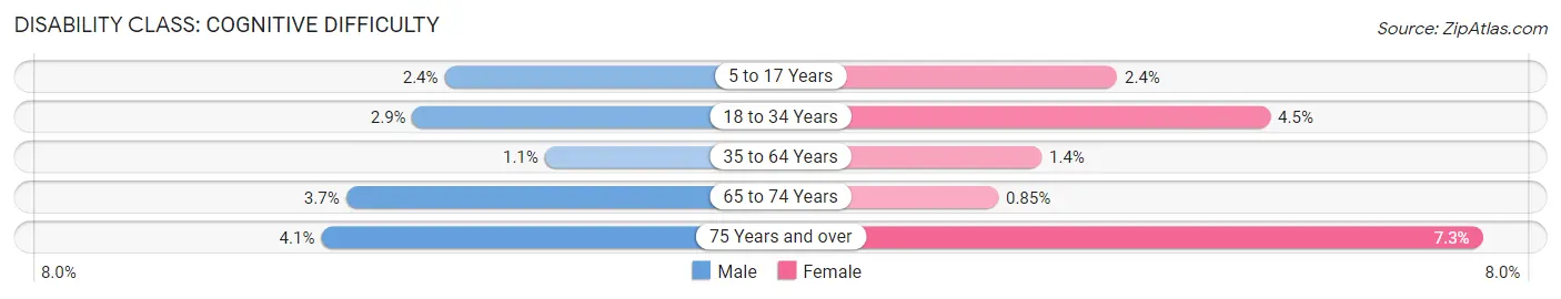 Disability in Zip Code 78749: <span>Cognitive Difficulty</span>