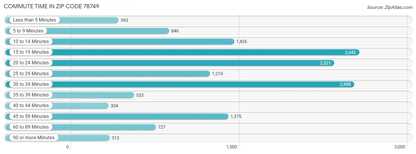 Commute Time in Zip Code 78749