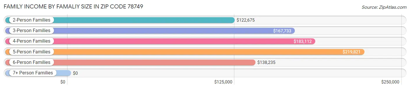 Family Income by Famaliy Size in Zip Code 78749