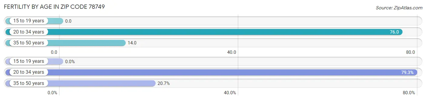 Female Fertility by Age in Zip Code 78749