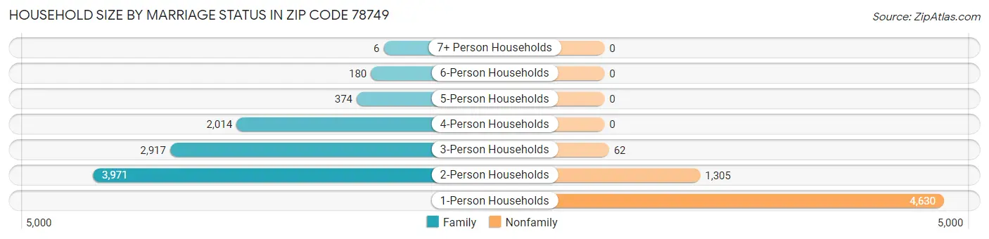 Household Size by Marriage Status in Zip Code 78749