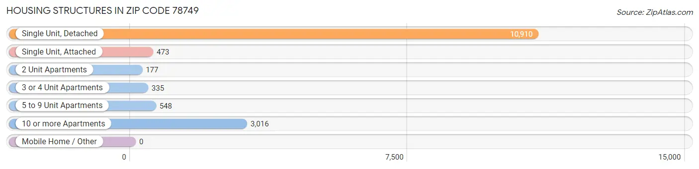 Housing Structures in Zip Code 78749
