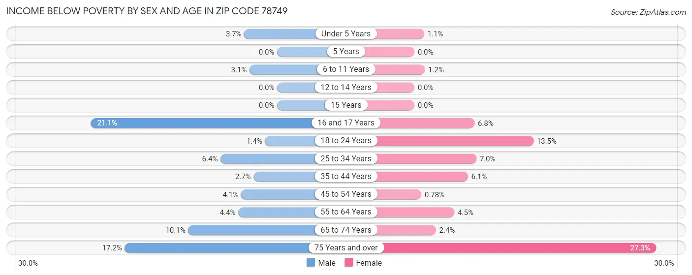 Income Below Poverty by Sex and Age in Zip Code 78749