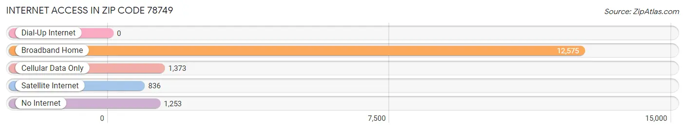 Internet Access in Zip Code 78749