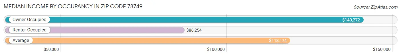 Median Income by Occupancy in Zip Code 78749