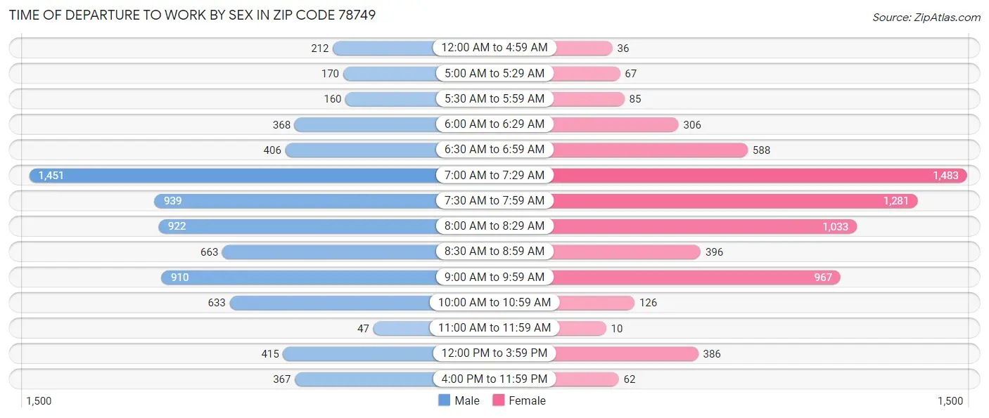 Time of Departure to Work by Sex in Zip Code 78749