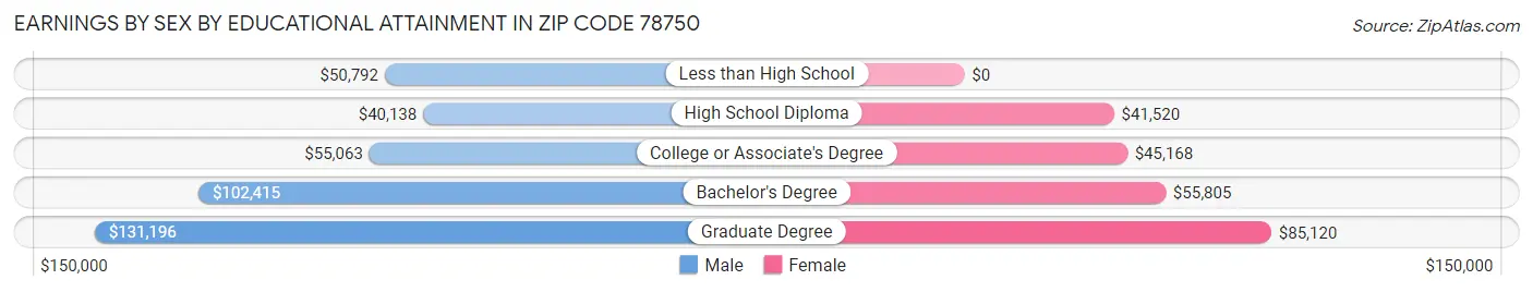 Earnings by Sex by Educational Attainment in Zip Code 78750