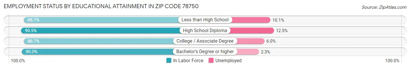 Employment Status by Educational Attainment in Zip Code 78750