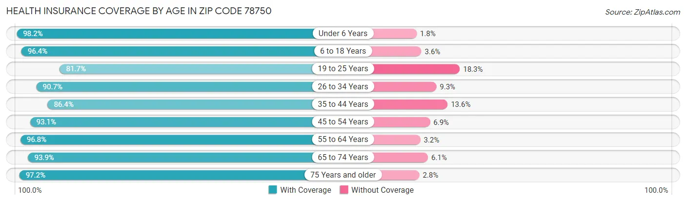 Health Insurance Coverage by Age in Zip Code 78750