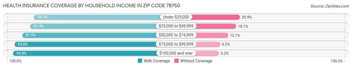 Health Insurance Coverage by Household Income in Zip Code 78750