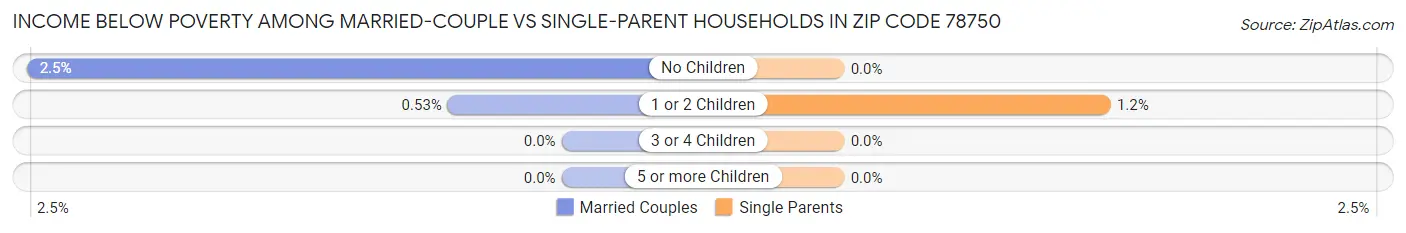 Income Below Poverty Among Married-Couple vs Single-Parent Households in Zip Code 78750