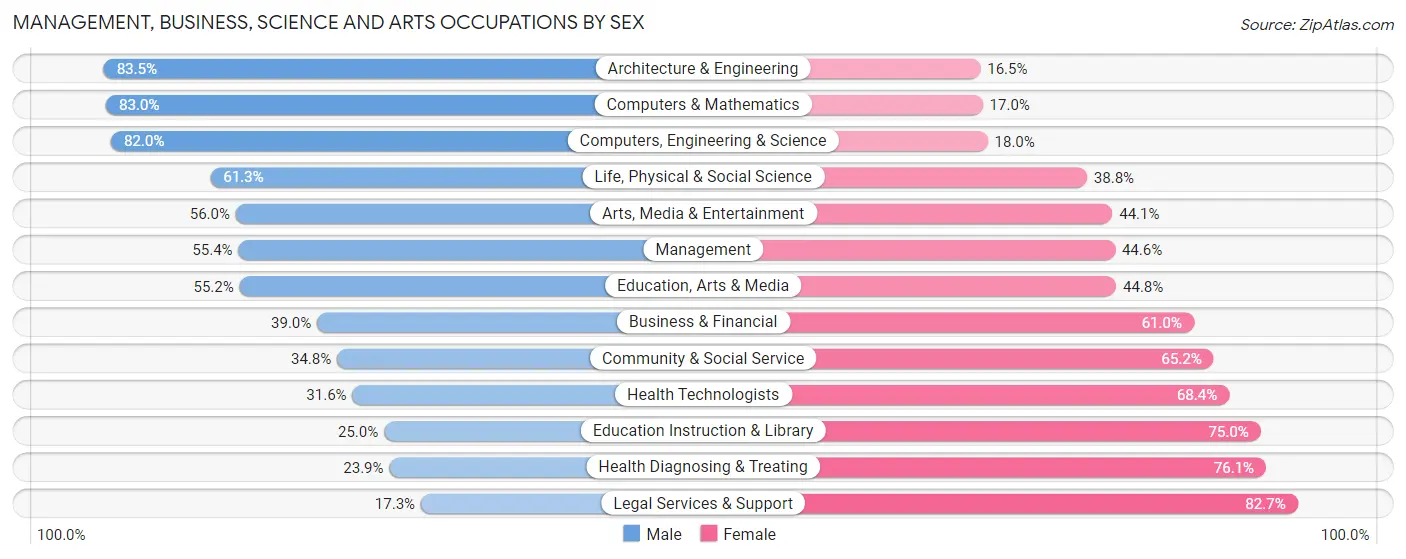 Management, Business, Science and Arts Occupations by Sex in Zip Code 78750