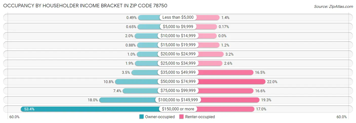 Occupancy by Householder Income Bracket in Zip Code 78750