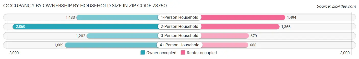 Occupancy by Ownership by Household Size in Zip Code 78750