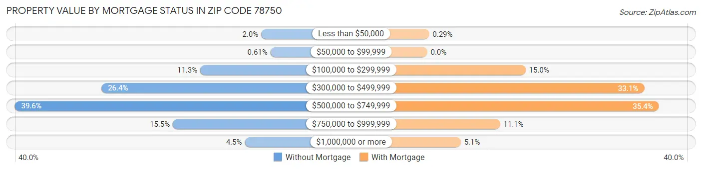 Property Value by Mortgage Status in Zip Code 78750