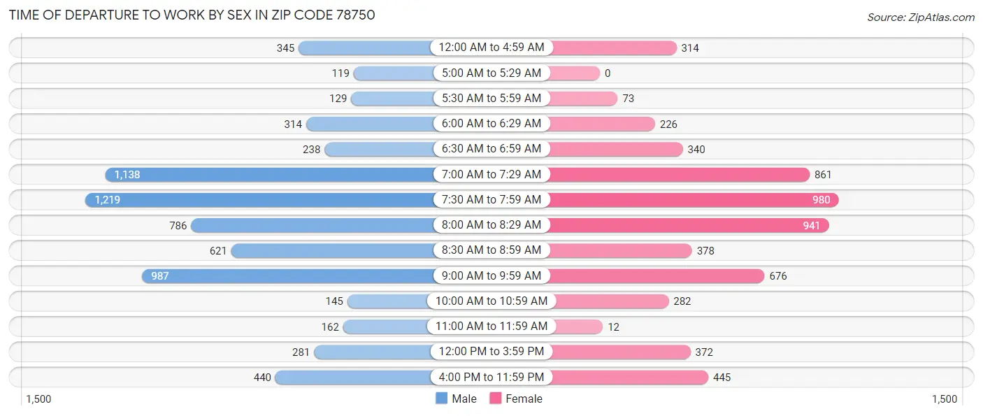 Time of Departure to Work by Sex in Zip Code 78750