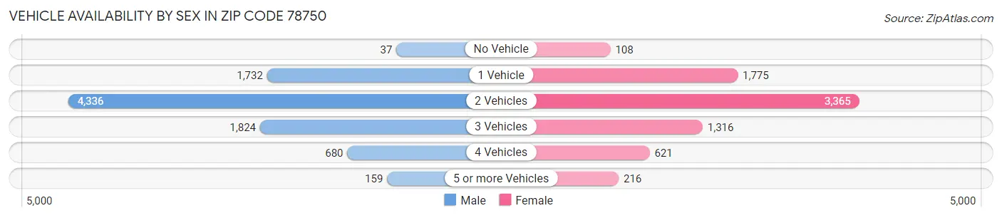Vehicle Availability by Sex in Zip Code 78750