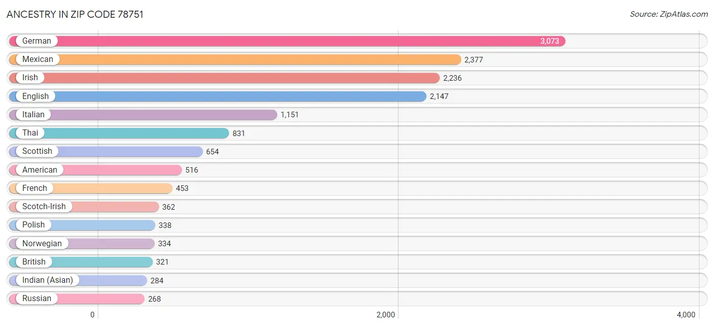 Ancestry in Zip Code 78751