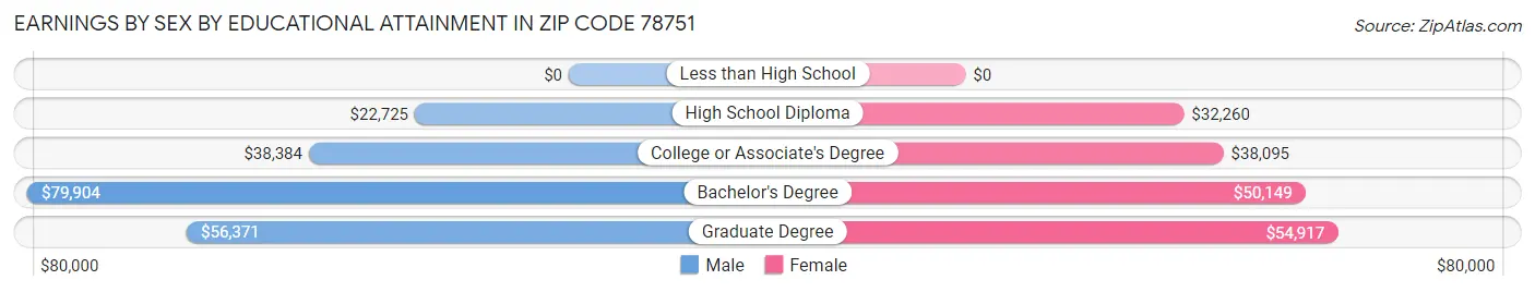Earnings by Sex by Educational Attainment in Zip Code 78751
