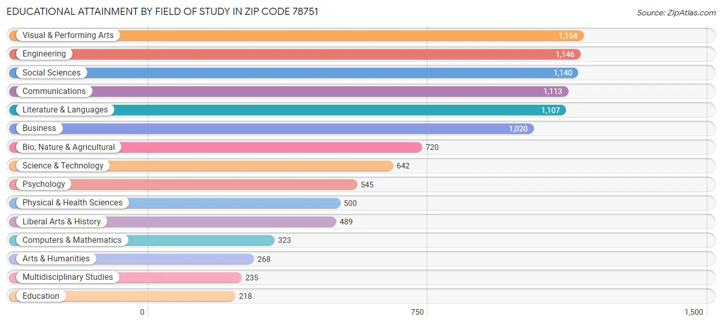 Educational Attainment by Field of Study in Zip Code 78751