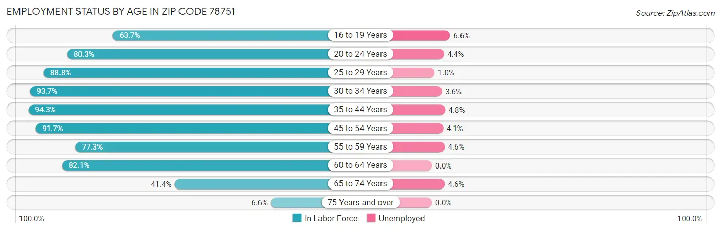 Employment Status by Age in Zip Code 78751